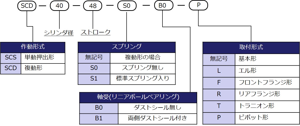 型式表示方法